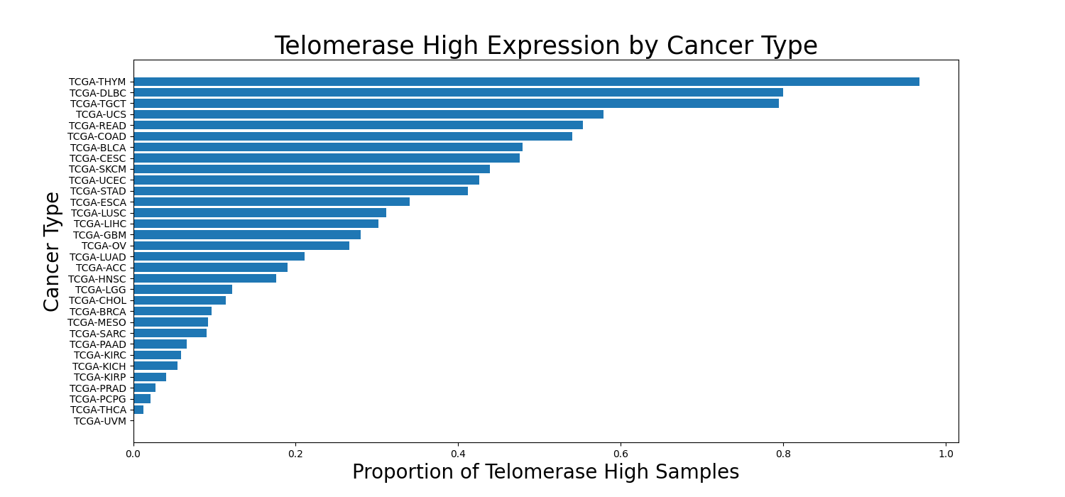 Figure 1. The original definition of telomerase high was (TERT>Q3) where Q3 is the third quartile of the TERT distribution among all patients (of all cohorts). This resulted in different levels of class imbalances among cohorts. This was addressed by defining telomerase high patients per cohort instead. telomerase_high_by_cancer_type