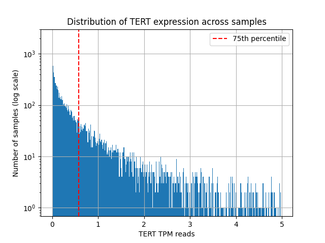 Figure 2. Histogram of TERT expression values. The y-axis (frequency) is shown on a log scale to highlight differences in both common and rare expression levels. The 75th percentile of the distribution is 0.58 (red dashed line), above which the data is labeled to 1. TERT distribution