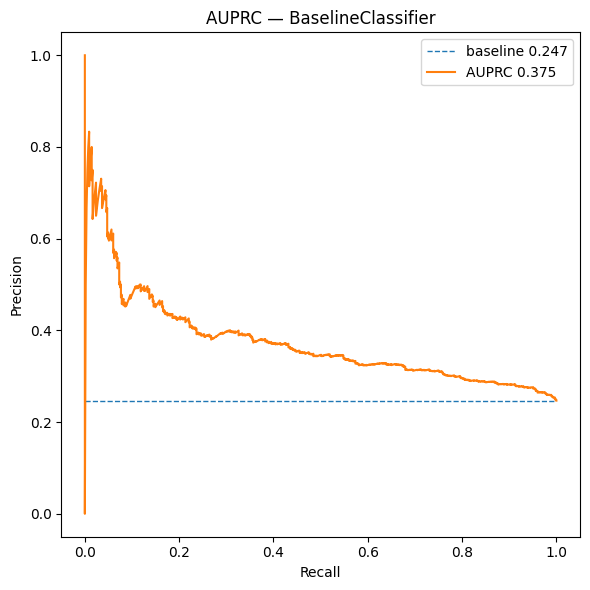 Figure 5. AUPRC for the baseline classifier. AUPRC = 0.375 (baseline = 0.247). AUPRC curve