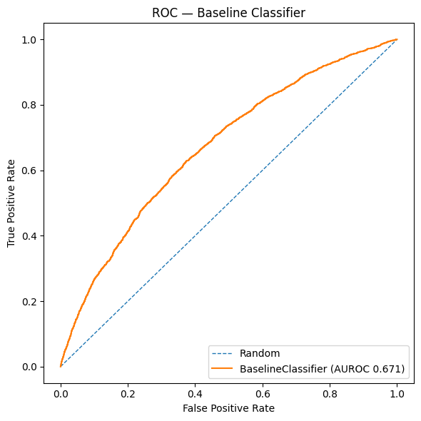 Figure 4. AUROC for the baseline classifier. AUROC = 0.646. ROC curve