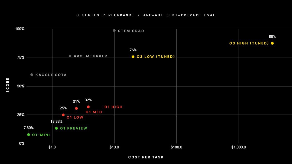 graph of o3 performance/cost